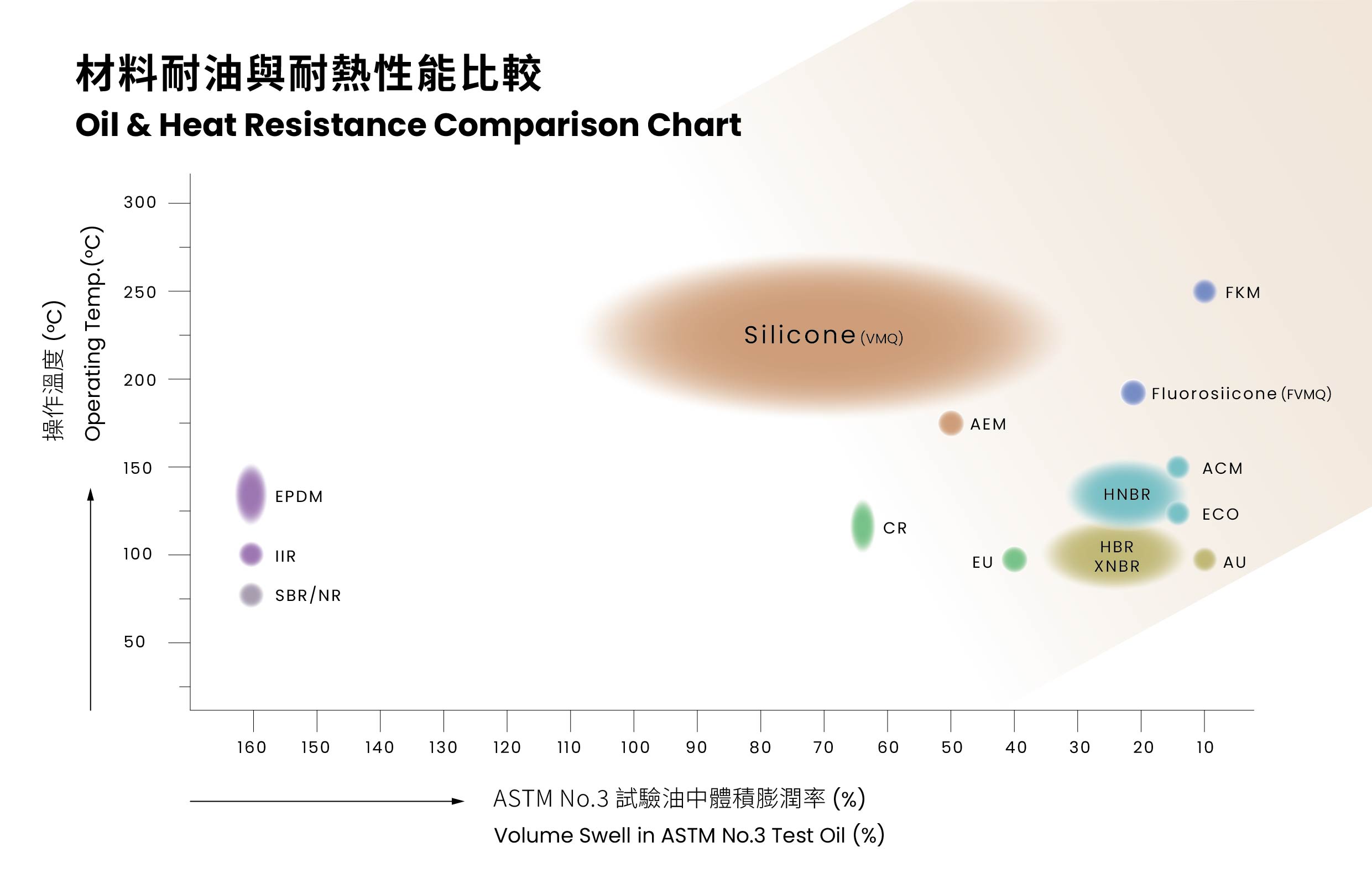 材料耐油與耐熱性能比較散佈圖(Oil & Heat Resistance Comparison Chart)——縱軸為操作溫度(°C),橫軸為 ASTM No.3 試驗油中體積膨潤率(%),越靠右耐油性越佳,越靠上耐熱性越高,標示 FKM、Fluorosilicone(FVMQ)、Silicone(VMQ)、HNBR、ACM、AEM、ECO、HBR/XNBR、EPDM、IIR、SBR/NR、CR、EU、AU 等 16 種橡膠材質的性能分布位置